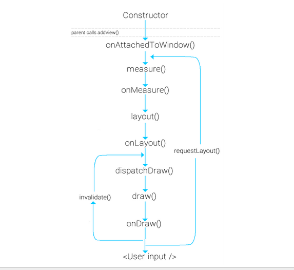 view_draw_method_chain